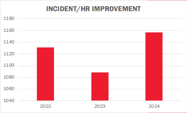 2024 Rumpke Incident Hr Improvement Graph